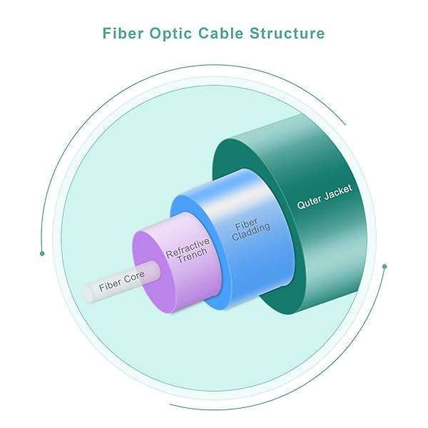 10Gtek LC to LC OM3 10Gb Fiber Patch Cable - 2M Aqua Duplex 50/125?m LSZH, 10-Pack for SFP Transceivers - Image 6