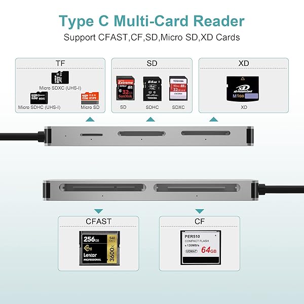 Fast USB C CFast 2.0 Card Reader - Read 5 Cards Simultaneously | Compatible with SanDisk, Lexar, Sony & More - Image 3