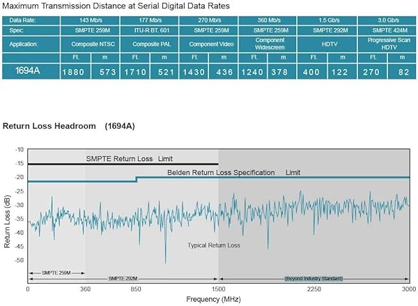 Superbat SDI Cable 150ft BNC Cable Belden 1694A + 3G 6G SDI Cable Spool for 3G-SDI 4K 6K SDI Recorder Camera Monitor Converter Router Audio Gateway - Image 4