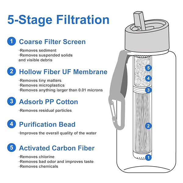 SurviMate 5-Stage Ultra-Filtration Water Bottle: BPA-Free, NSF Certified for Camping & Survival - Image 3