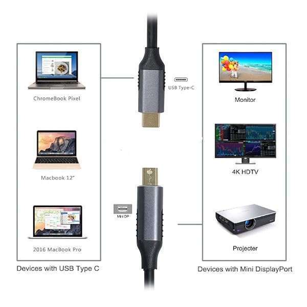 Chenyang USB C to Mini DisplayPort Adapter 4K 60Hz - 1.8M Cable for MacBook & Laptop Monitors - Image 5