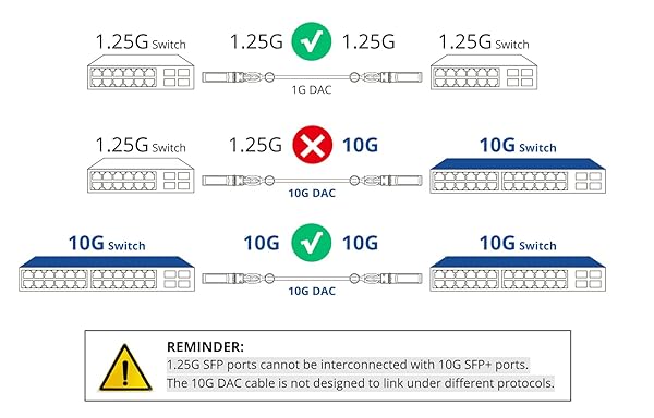 ipolex 10G SFP+ Twinax Cable 0.25m Green Direct Attach Copper DAC Compatible with Cisco Meraki Ubiquiti Mikrotik Intel Fortinet Netgear D-Link - Image 10