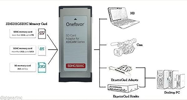 Onefavor SXS Card Adapter for Sony XDCAM: Convert SD/SDHC/SDXC to SXS Memory Card for EX1R & EX280 - Image 3